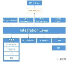 NDC與航空公司統(tǒng)一API 計(jì)算機(jī)軟硬件研發(fā)與銷售的融合之道